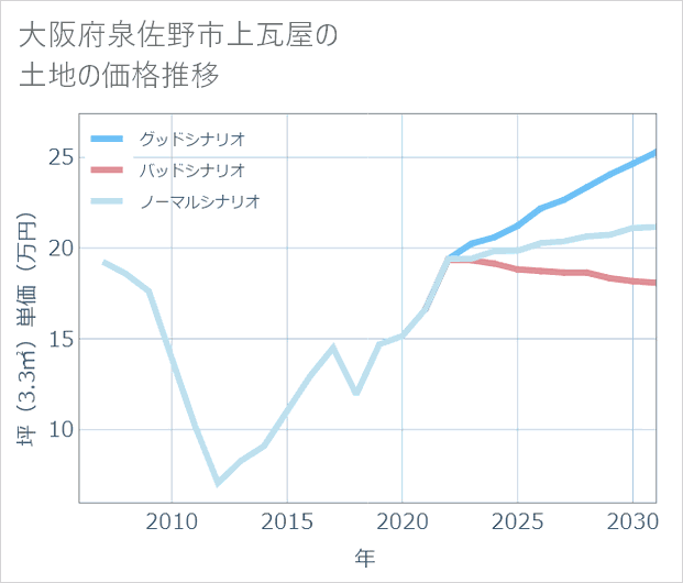 大阪府泉佐野市上瓦屋の土地価格推移