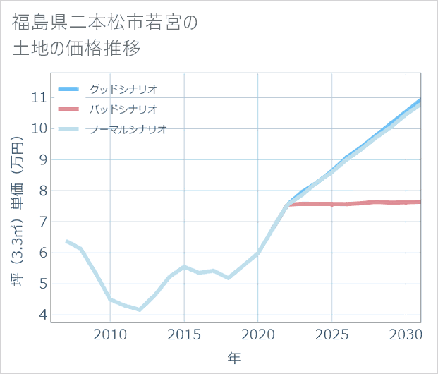 福島県二本松市若宮の土地価格推移