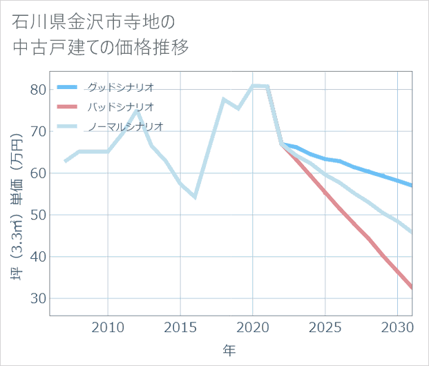 石川県金沢市寺地の中古戸建て価格推移