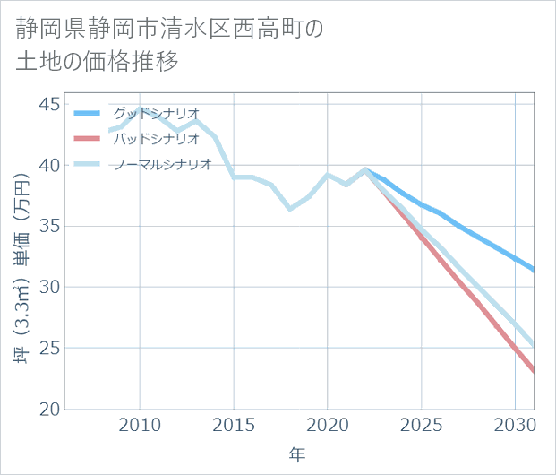 静岡県静岡市清水区西高町の土地価格推移
