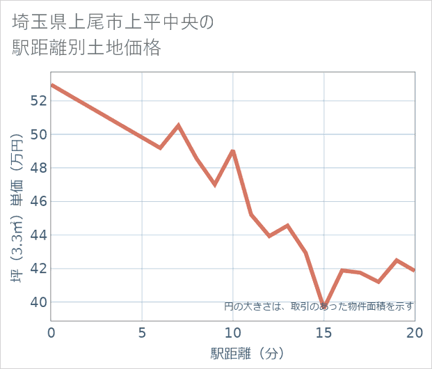 埼玉県上尾市上平中央の徒歩距離別の土地坪単価