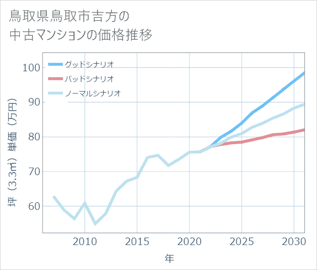 鳥取県鳥取市吉方の中古マンション価格推移
