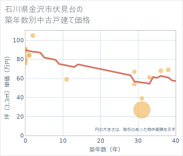 石川県金沢市伏見台の築年数別の中古戸建て坪単価