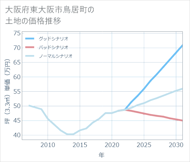 大阪府東大阪市鳥居町の土地価格推移