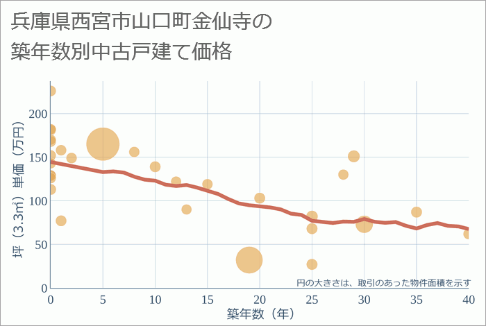 兵庫県西宮市山口町金仙寺の築年数別の中古戸建て坪単価