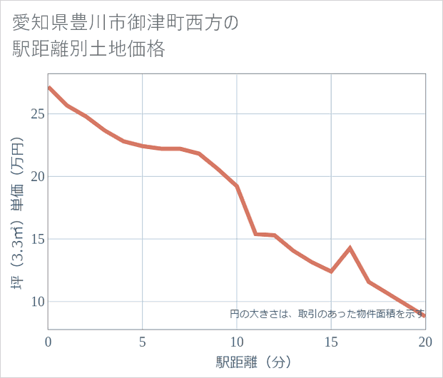 愛知県豊川市御津町西方の徒歩距離別の土地坪単価