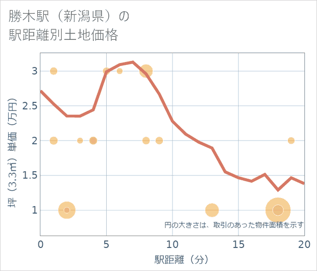 勝木駅（新潟県）の徒歩距離別の土地坪単価