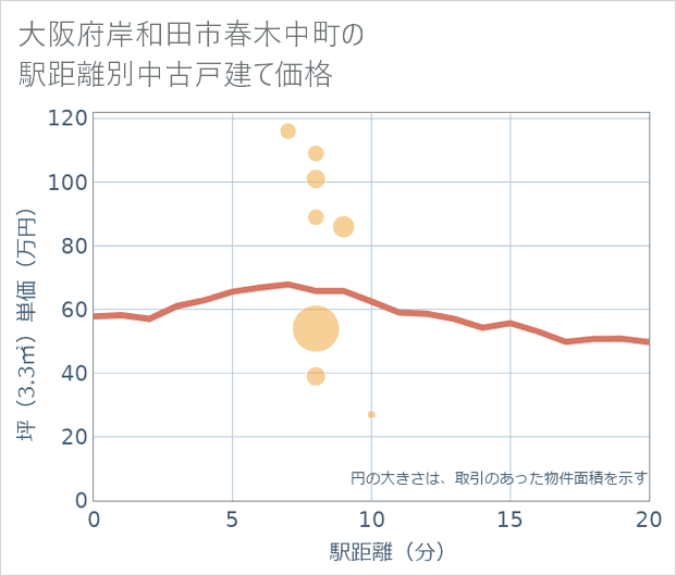 大阪府岸和田市春木中町の徒歩距離別の中古戸建て坪単価