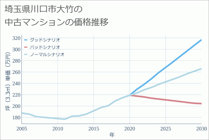 埼玉県川口市大竹の中古マンション価格推移