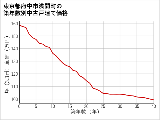 東京都府中市浅間町の築年数別の中古戸建て坪単価