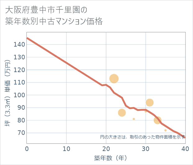 大阪府豊中市千里園の築年数別の中古マンション坪単価