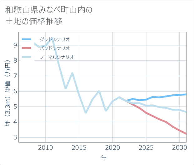 和歌山県みなべ町山内の土地価格推移