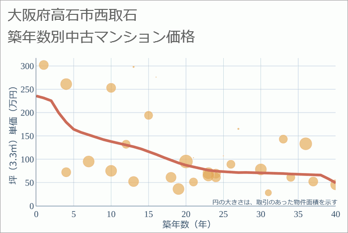 大阪府高石市西取石の築年数別の中古マンション坪単価