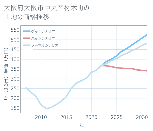 大阪府大阪市中央区材木町の土地価格推移