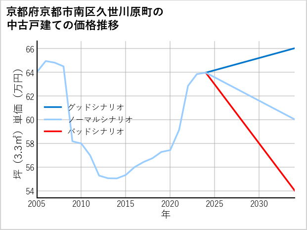 京都府京都市南区久世川原町の中古戸建て価格推移
