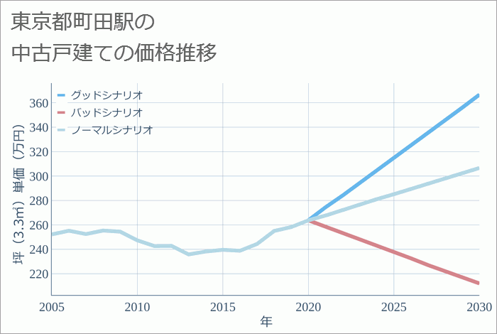 町田駅（東京都）の中古戸建て価格推移