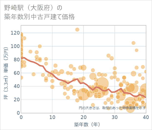 野崎駅(大阪府)の築年数別の中古戸建て坪単価