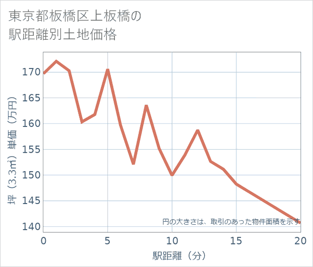 東京都板橋区上板橋の徒歩距離別の土地坪単価