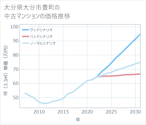 大分県大分市豊町の中古マンション価格推移