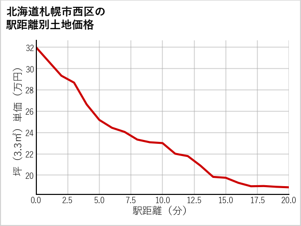北海道札幌市西区の徒歩距離別の土地坪単価