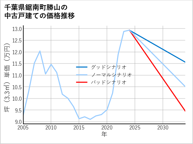 千葉県鋸南町勝山の中古戸建て価格推移