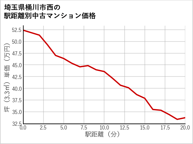 埼玉県桶川市西の徒歩距離別の中古マンション坪単価