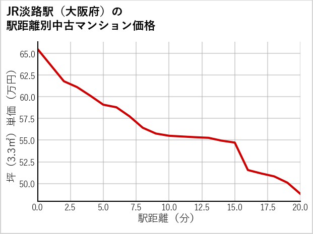JR淡路駅（大阪府）の徒歩距離別の中古マンション坪単価