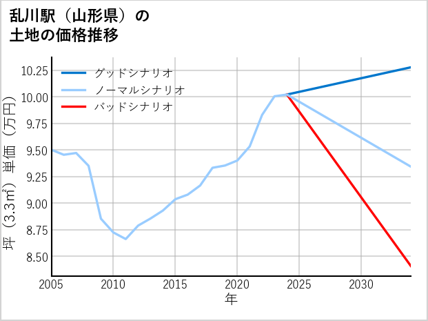 乱川駅（山形県）の土地価格推移