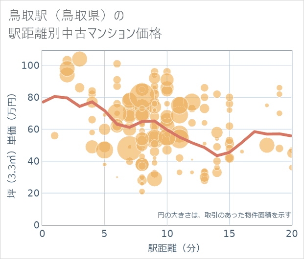鳥取駅(鳥取県)の徒歩距離別の中古マンション坪単価