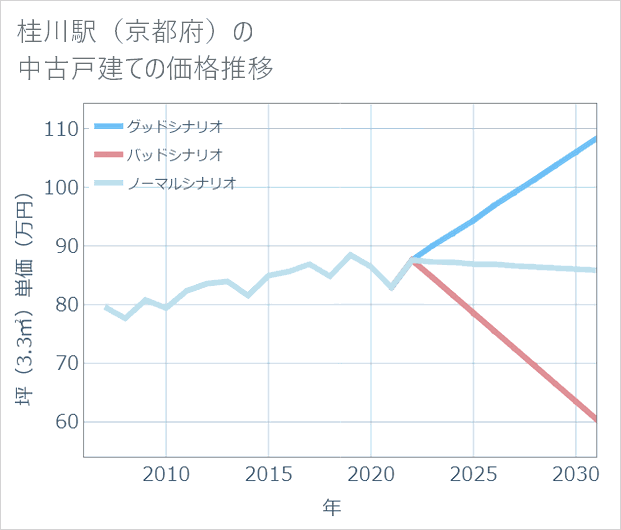 桂川駅(京都府)の中古戸建て価格推移