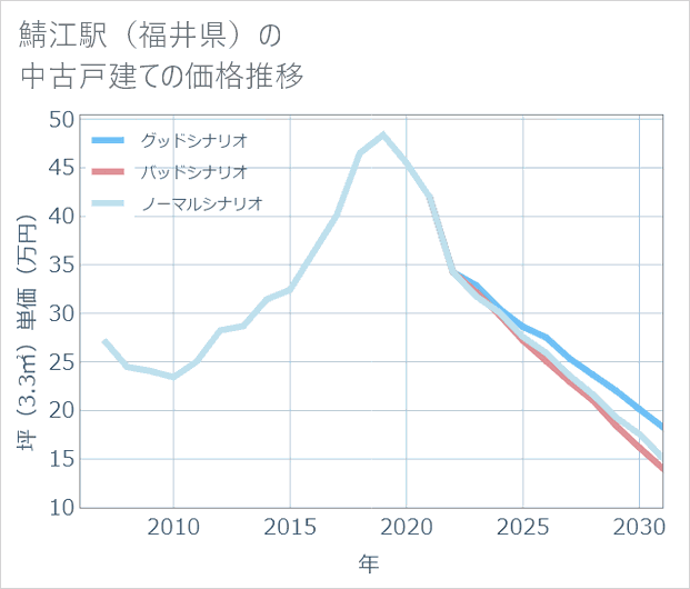 鯖江駅(福井県)の中古戸建て価格推移