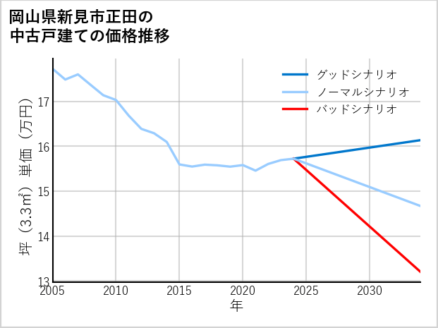 岡山県新見市正田の中古戸建て価格推移