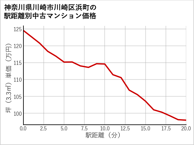 神奈川県川崎市川崎区浜町の徒歩距離別の中古マンション坪単価