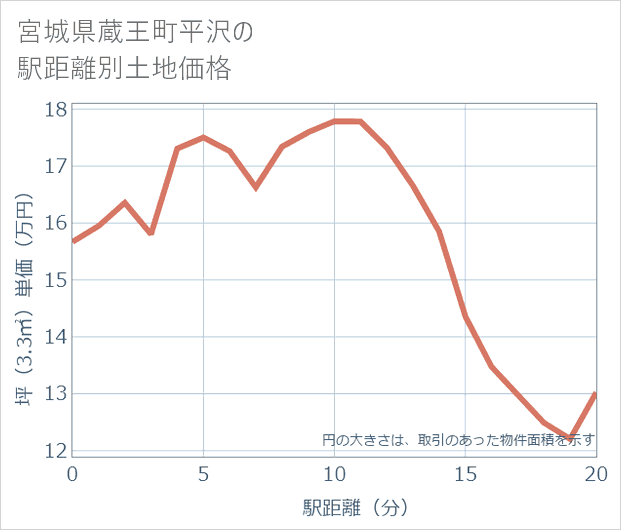 宮城県蔵王町平沢の徒歩距離別の土地坪単価