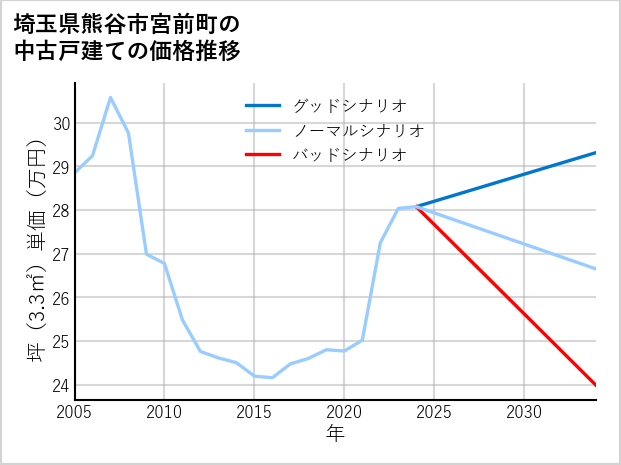埼玉県熊谷市宮前町の中古戸建て価格推移