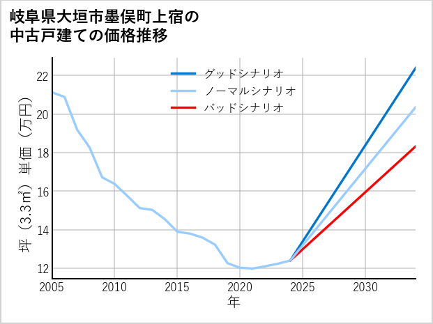 岐阜県大垣市墨俣町上宿の中古戸建て価格推移