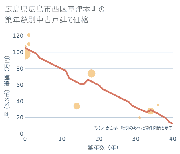 広島県広島市西区草津本町の築年数別の中古戸建て坪単価