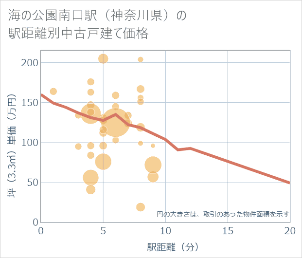 海の公園南口駅（神奈川県）の徒歩距離別の中古戸建て坪単価