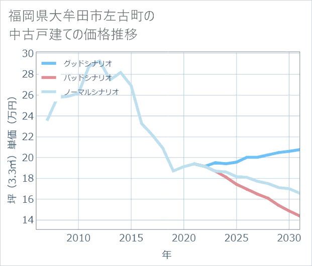 福岡県大牟田市左古町の中古戸建て価格推移