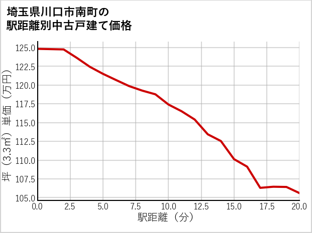 埼玉県川口市南町の徒歩距離別の中古戸建て坪単価