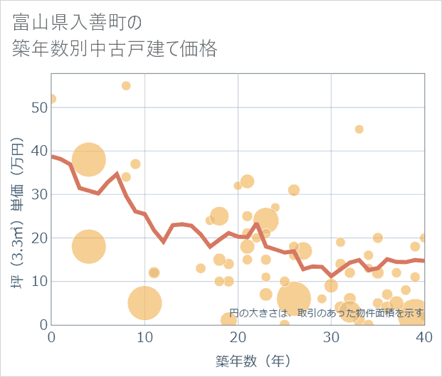 富山県入善町の築年数別の中古戸建て坪単価