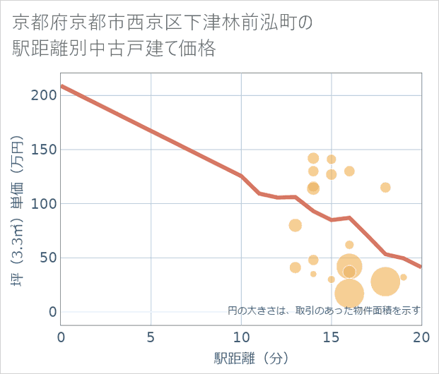 京都府京都市西京区下津林前泓町の徒歩距離別の中古戸建て坪単価