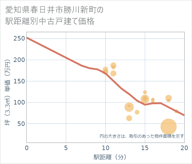 愛知県春日井市勝川新町の徒歩距離別の中古戸建て坪単価