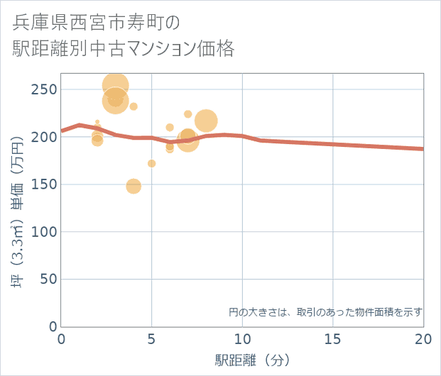 兵庫県西宮市寿町の徒歩距離別の中古マンション坪単価