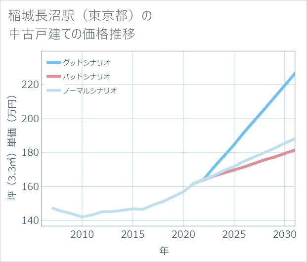稲城長沼駅(東京都)の中古戸建て価格推移