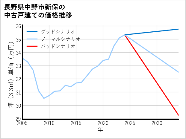 長野県中野市新保の中古戸建て価格推移