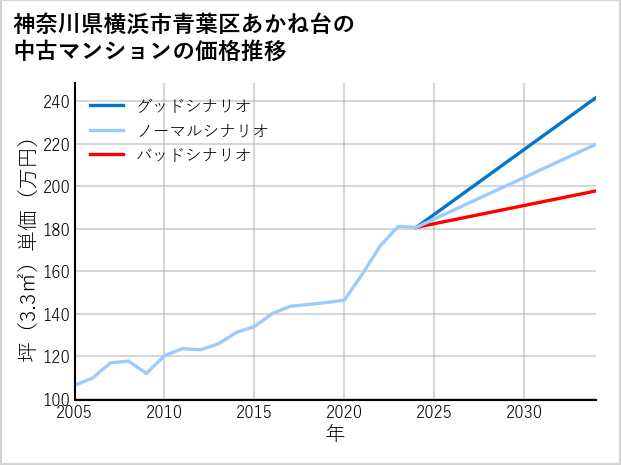 神奈川県横浜市青葉区あかね台の中古マンション価格推移