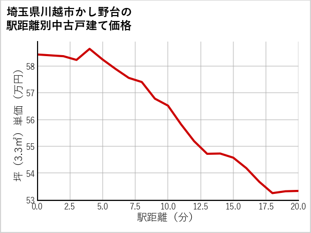 埼玉県川越市かし野台の徒歩距離別の中古戸建て坪単価