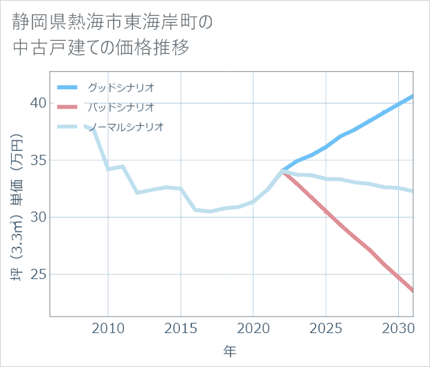 静岡県熱海市東海岸町の中古戸建て価格推移