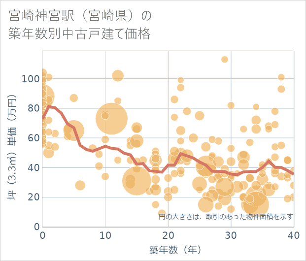 宮崎神宮駅(宮崎県)の築年数別の中古戸建て坪単価